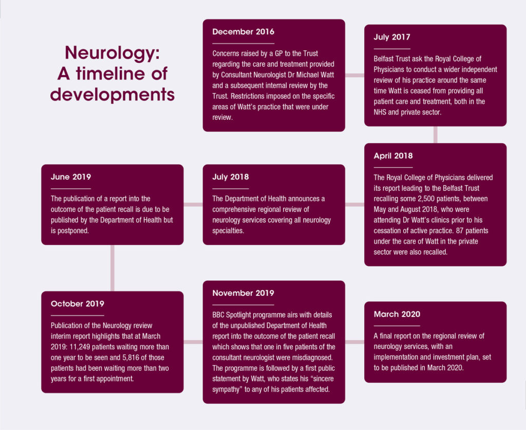 Neurology Review Flags Long Waiting Lists After Largest Patient Recall Agendani